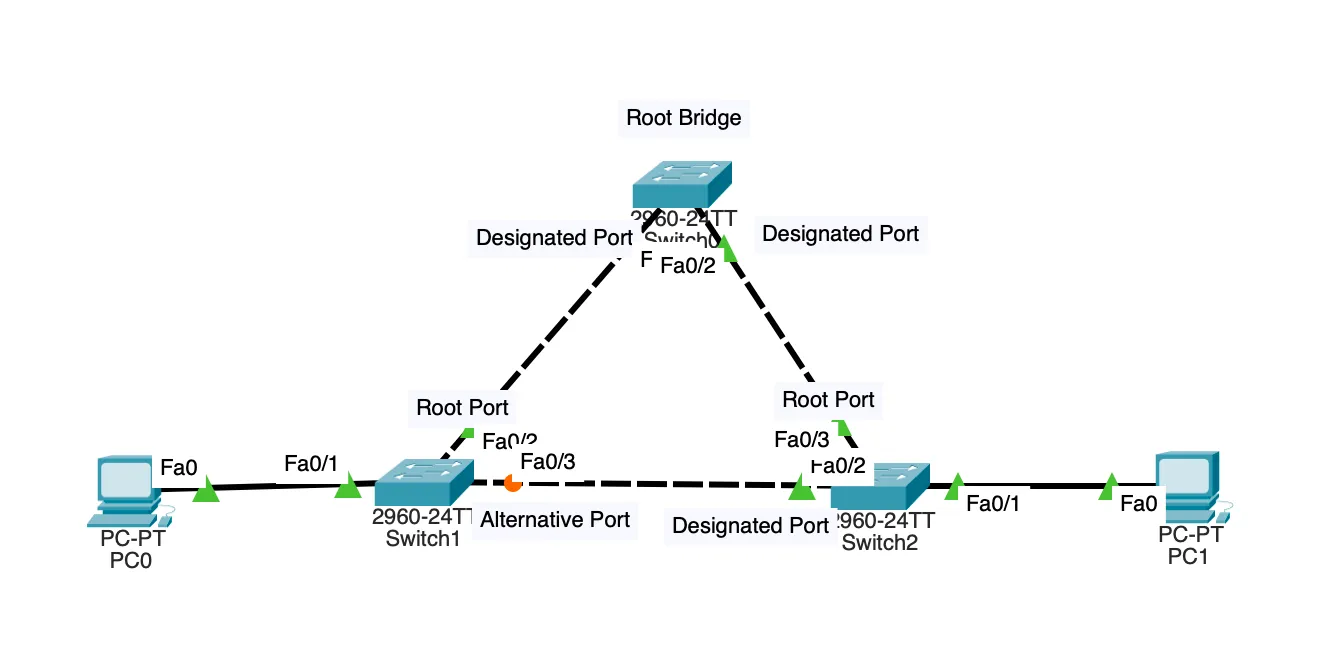 STP(Spanning Tree Protocol) 동작 원리 분석